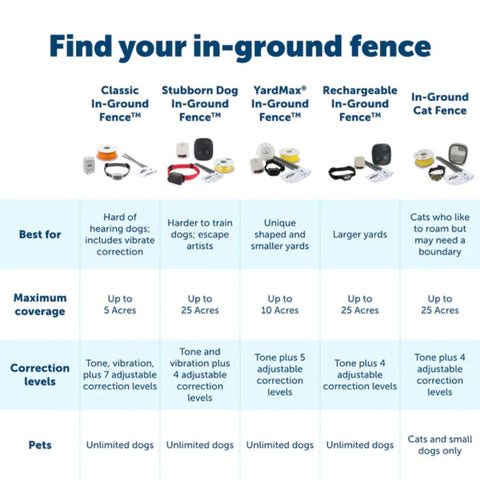 PetSafe In-Ground Fence Selection Guide
