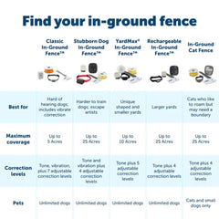 PetSafe-PetSafe - PIG00-17440 - Classic In-Ground Fence™ - In-Ground Fence