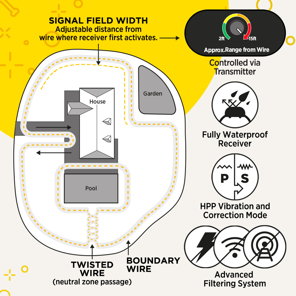 Dogtra eF3500 E-Fence Signal Field Width